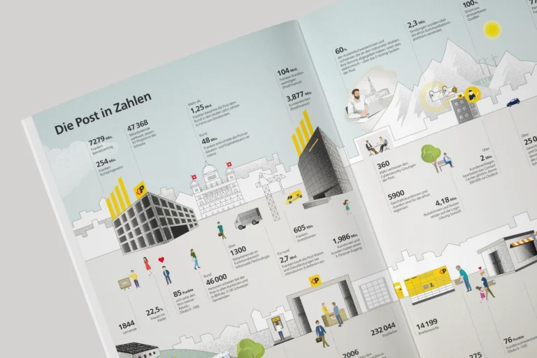 Innenseite des Post Geschaeftsbericht 23 mit Illustration von Post in Zahlen